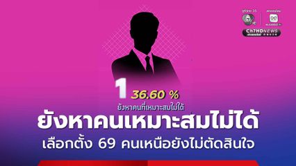 นิด้าโพลสำรวจกระแสภาคเหนือ ยังไม่มีนักการเมือง-พรรค ครองใจ