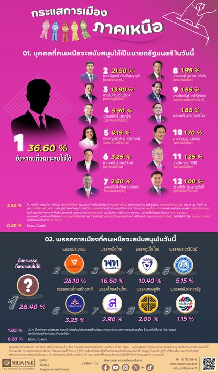 นิด้าโพลสำรวจกระแสภาคเหนือ ยังไม่มีนักการเมือง-พรรค ครองใจ