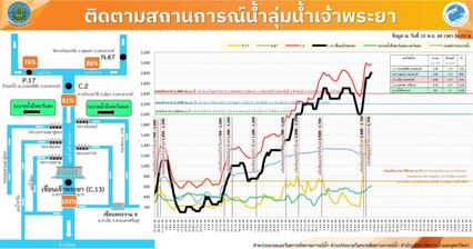 กรมชลฯ ลดระบายน้ำเขื่อนป่าสักฯ พร้อมเร่งระบายน้ำผ่านคลองลัดโพธิ์สอดคล้องระดับน้ำทะเล ลดผลกระทบพื้นที่ตอนล่าง
