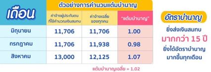 ได้บำนาญกี่บาทเผยแล้ว! วิธีคิดสูตร CARE ยิ่งส่งนานยิ่งได้มาก
