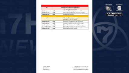 ประกาศกรมอุตุนิยมวิทยา เรื่อง อากาศหนาวเย็น และฝนตกหนักถึงหนักมากบริเวณภาคใต้ มีผลกระทบจนถึงวันที่ 23 พ.ย.68 ฉบับที่ 7