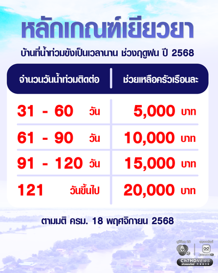 หลักเกณฑ์ช่วยเหลือเยียวยาผู้ประสบอุทกภัยที่อยู่อาศัยเกิดน้ำท่วมขังเป็นเวลานาน ใน 22 จังหวัด