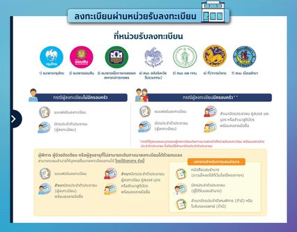 เตรียมพร้อม เปิดลงทะเบียนรอบใหม่ 69 ใช้เอกสารอะไรบ้าง ?