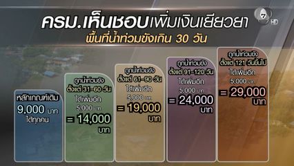 ครม.ไฟเขียว ! เยียวยาน้ำท่วมแบบขั้นบันได