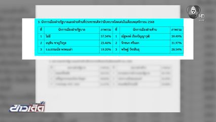 โพลชี้น้ำท่วมหาดใหญ่ ทำรัฐบาลคะแนนตก