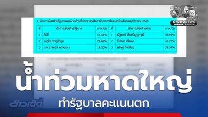 โพลชี้น้ำท่วมหาดใหญ่ ทำรัฐบาลคะแนนตก