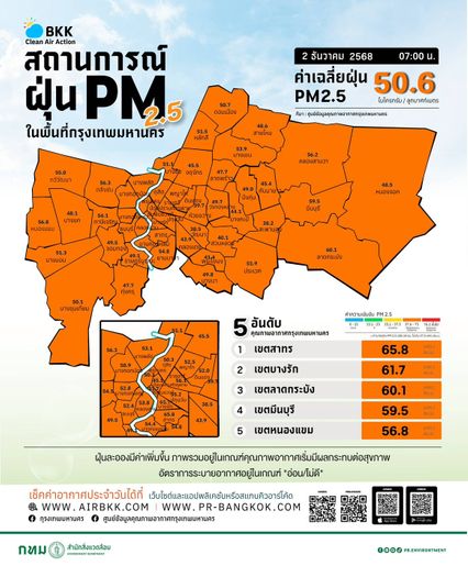 กทม.จมฝุ่น 69 พื้นที่ คาด 4.6 ธ.ค.นี้ มีฝนตกช่วยดึงค่าฝุ่นให้ลดลง