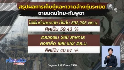 เก็บกู้ทุ่นระเบิดชายแดนไทย-กัมพูชา ได้พื้นที่ปลอดภัย 59%