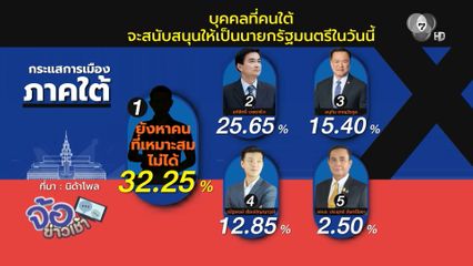 โพลชี้ น้ำท่วมใต้ส่งผลกระทบความนิยมรัฐบาล