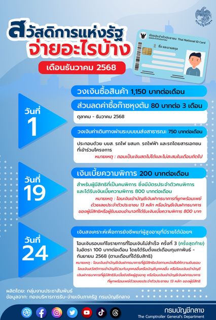 วงเงิน 1,150 ได้ค่าอะไรบ้าง ธ.ค.68 มีโอนเงินสงเคราะห์ฯ รอบ 3