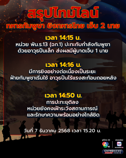สรุปไทม์ไลน์ ทหารกัมพูชา ยิงทหารไทย เจ็บ 2 นาย พื้นที่ ภูผาเหล็ก -พลาญหินแปดก้อน จังหวัดศรีสะเกษ
