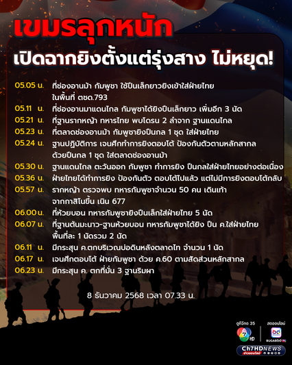 ด่วน.! กัมพูชา เปิดฉากยิงทหารไทยก่อน ถล่มหลายจุด - พร้อมเปิดไทม์ไลน์ทหารกัมพูชายิงไทยช่วงเช้ามืดหลาย พื้นที่เข้ามาฝั่งไทย