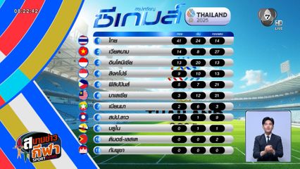 ทัพไทยโชว์ศักยภาพ ครองจ่าฝูงซีเกมส์ 41 เหรียญทอง