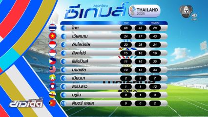 ซีเกมส์ ครั้งที่ 33 ทัพนักกีฬาไทย ยังคงนำจ้าวเหรียญทอง