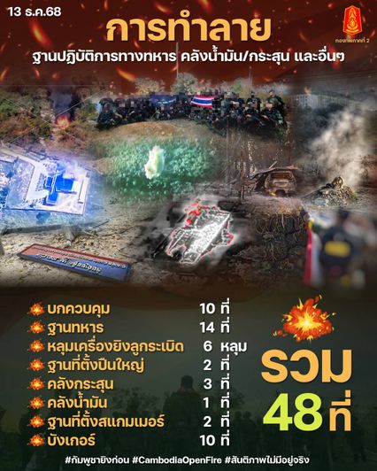 ไทยคุมเกมรบ เข้ายึดพื้นที่สำคัญ ทำลายฐานทหารข้าศึก 48 แห่ง