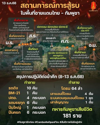 ไทยคุมเกมรบ เข้ายึดพื้นที่สำคัญ ทำลายฐานทหารข้าศึก 48 แห่ง