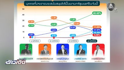 โพลชี้คนไทยหนุน “พรรคประชาชน” มากสุด