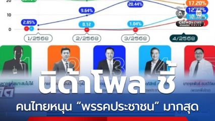 โพลชี้คนไทยหนุน “พรรคประชาชน” มากสุด