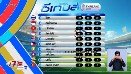 ทัพนักกีฬาไทย ไม่มีผ่อน กวาดเหรียญทองต่อเนื่อง