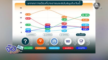โพลชี้คนไทยหนุน "พรรคประชาชน" มากสุด เลือกตั้ง 2569 