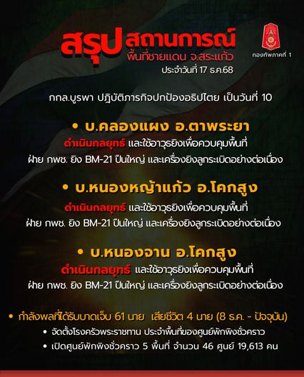 รบวันที่ 10 สระแก้วปะทะหนัก ทหารเจ็บเพิ่ม 8 นาย สูญเสียอีก 1 นาย