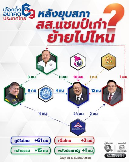 หลังยุบสภา สส. แชมป์เก่าย้ายไปไหน?