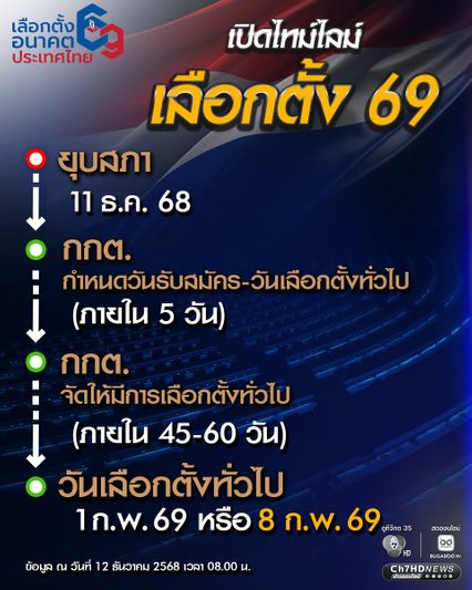 เปิดไทม์ไลน์หลัง ยุบสภา