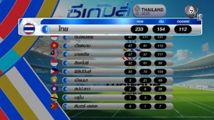 ไทยปิดฉากสวย ครองตำแหน่งจ้าวเหรียญทองอีกครั้งในรอบ 10 ปี