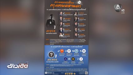 คนกรุงเทพฯ ไม่เห็นคนเหมาะเป็นนายกฯ เกือบ 50%