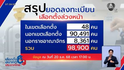 เลือกตั้ง 2569 : เปิดยอดลงทะเบียนเลือกตั้งล่วงหน้าวันแรก