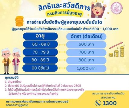 ได้ไปต่อ ปฏิทินโอนกลุ่มเปราะบาง ปี 2569 เงินเข้าทั้ง 3 กลุ่ม