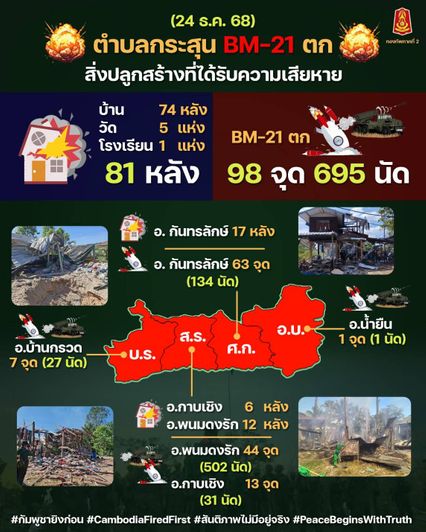เขมรระดมยิง BM-21 เกือบ 700 นัด อ้างสันติภาพเป็นแค่คำโกหก