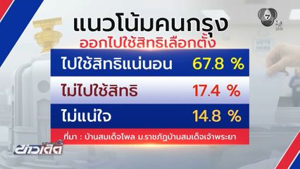 บ้านสมเด็จโพล เผยคน กทม. 67.8 % จะไปใช้สิทธิเลือกตั้ง