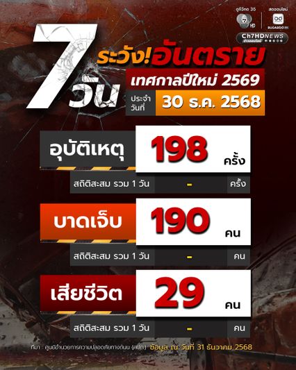 7 วันระวังอันตรายจากอุบัติเหตุทางถนน เสียชีวิตแล้ว 29 “ศปถ.” เผย “ขับรถเร็ว” สาเหตุอันดับ 1