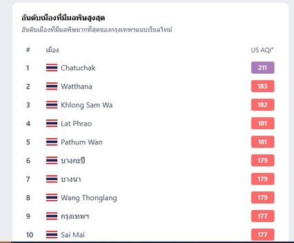 2569 วันแรก! PM 2.5 เกินมาตรฐาน หลายจังหวัด กทม.หนักสุดที่ เขตจตุจักร