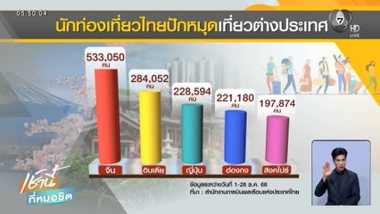 ชาวจีนปักหมุดเที่ยวไทยมากเป็นอันดับ 1