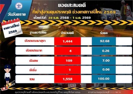 เมาแล้วขับสะสม 3 วัน 1,444 คดี นนทบุรีแชมป์ 174 คดี