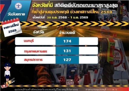 เมาแล้วขับสะสม 3 วัน 1,444 คดี นนทบุรีแชมป์ 174 คดี