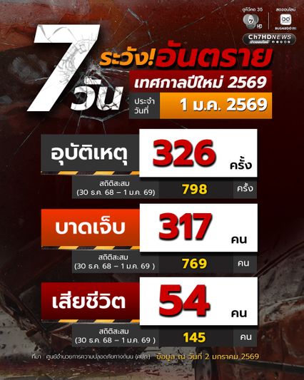 7 วันระวังอันตรายจากอุบัติเหตุทางถนน ปีใหม่ 69 สะสม 3 วัน มีผู้เสียชีวิตจากอุบัติเหตุแล้ว 145 คน เจ็บ 769 คน