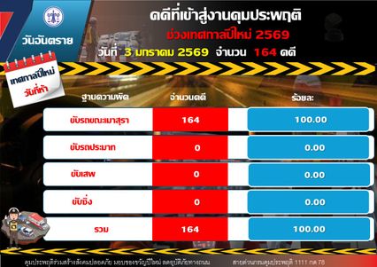 เมาแล้วขับ-ขับเสพ ยอดสะสม 5 วัน ทะลุ 3,000 คดี