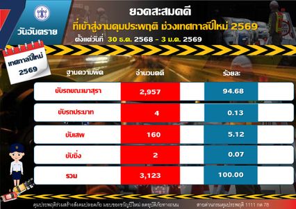 เมาแล้วขับ-ขับเสพ ยอดสะสม 5 วัน ทะลุ 3,000 คดี