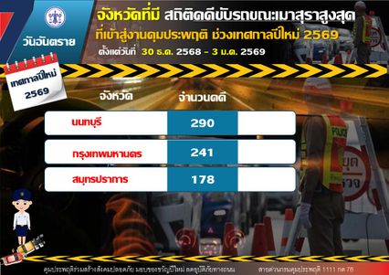 เมาแล้วขับ-ขับเสพ ยอดสะสม 5 วัน ทะลุ 3,000 คดี