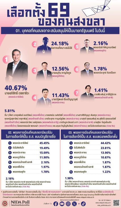 นิด้าโพล “เลือกตั้ง 69 ของคนสงขลา” ปชป. นำโด่ง