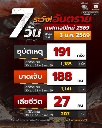 7 วันระวังอันตราย ปีใหม่ 5 วัน ยอดเสียชีวิตจากอุบัติเหตุแล้ว 207 คน  กรุงเทพฯ มีผู้เสียชีวิตสูงสุด