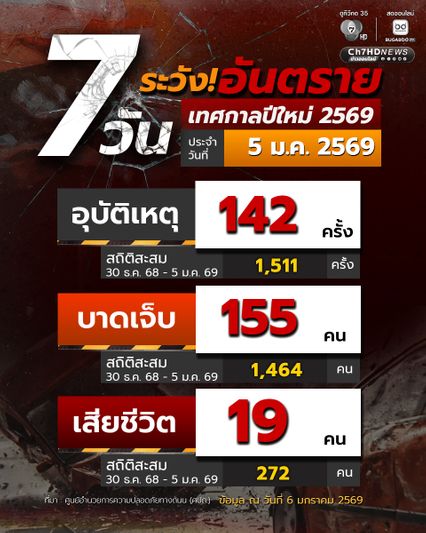 สรุป 7 วันระวังอันตรายช่วงปีใหม่ 69 เกิดอุบัติเหตุ 1,511 ครั้ง เสียชีวิต 272 คน ส่วนใหญ่ขับรถเร็วเกินกำหนด