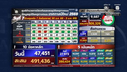 เทศกาลปีใหม่ ตำรวจดำเนินคดี 4.9 แสนราย ทำผิดกฎจราจร ช่วง 7 วันอันตราย