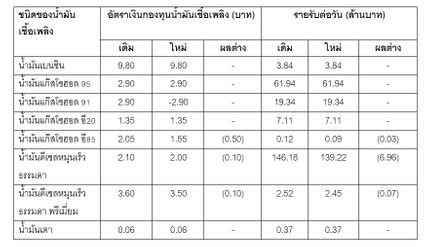 กบน. ลดราคาน้ำมันดีเซล และเบนซินลง 50 สตางค์ต่อลิตร