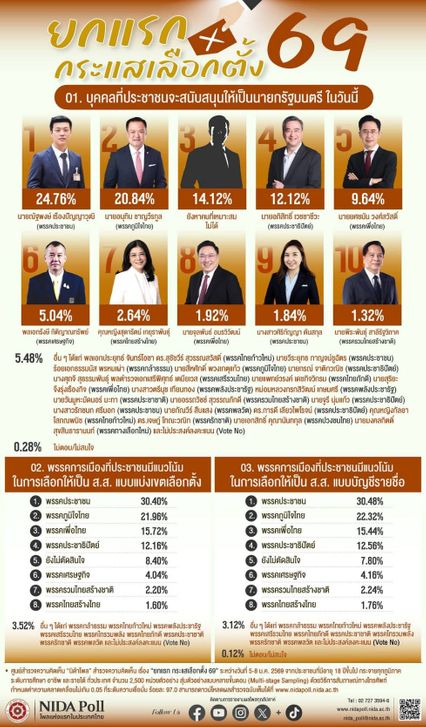 นิด้าโพล “ยกแรก กระแสเลือกตั้ง 69”  เท้ง-ปชน. อันดับ 1