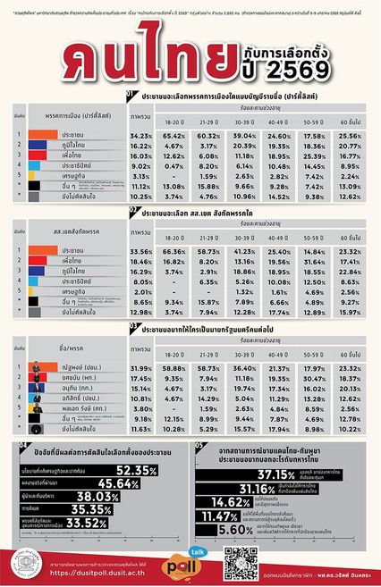 สวนดุสิตโพล เท้ง-ปชน. ขึ้นนำ คนรุ่นใหม่เทคะแนน