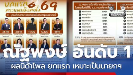 นิด้าโพล เผยผลสำรวจยกแรก ปชช.ให้ ณัฐพงษ์